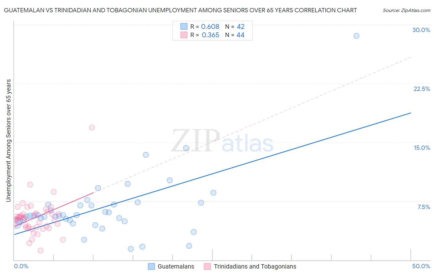 Guatemalan vs Trinidadian and Tobagonian Unemployment Among Seniors over 65 years