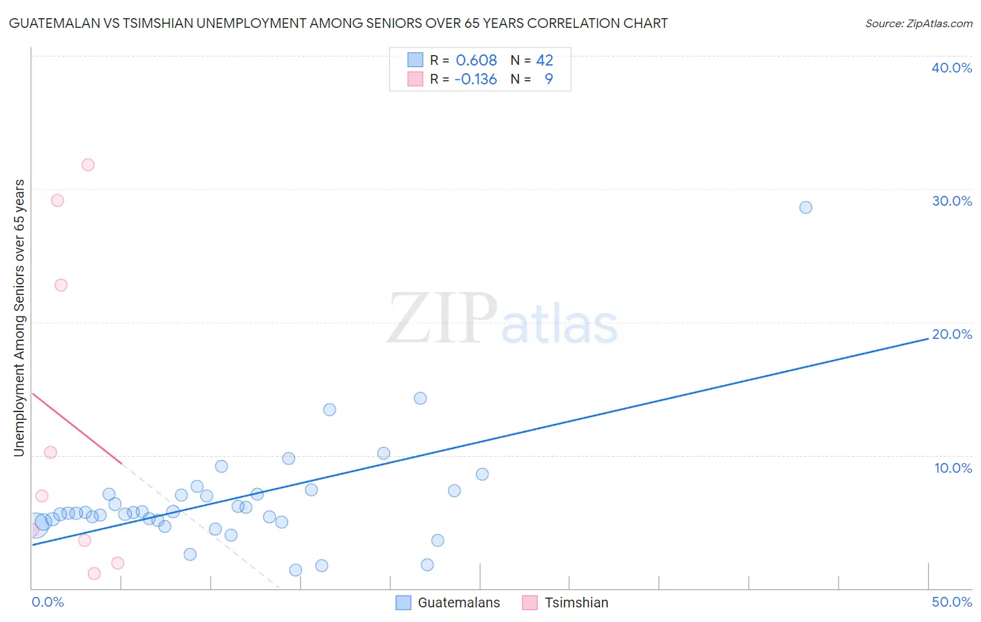 Guatemalan vs Tsimshian Unemployment Among Seniors over 65 years
