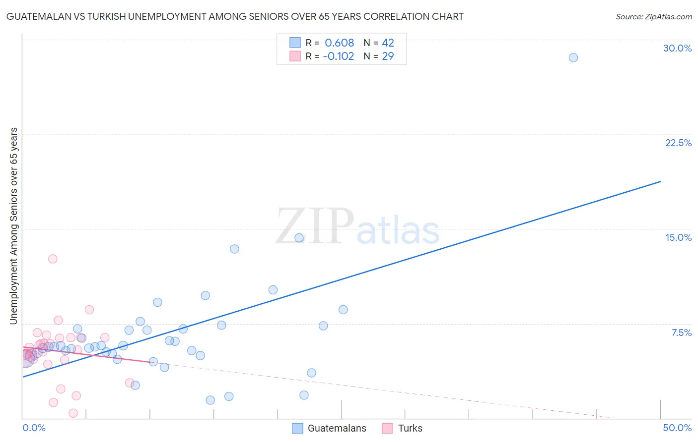 Guatemalan vs Turkish Unemployment Among Seniors over 65 years