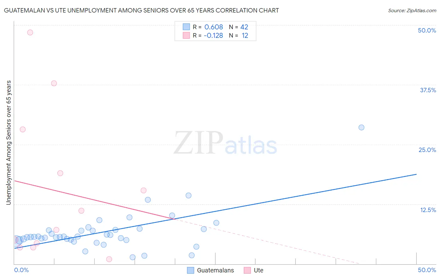 Guatemalan vs Ute Unemployment Among Seniors over 65 years