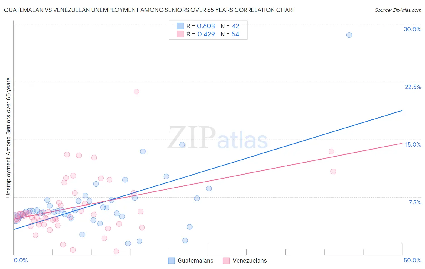 Guatemalan vs Venezuelan Unemployment Among Seniors over 65 years