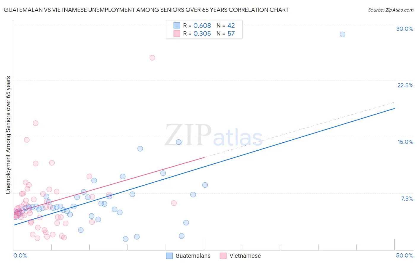 Guatemalan vs Vietnamese Unemployment Among Seniors over 65 years