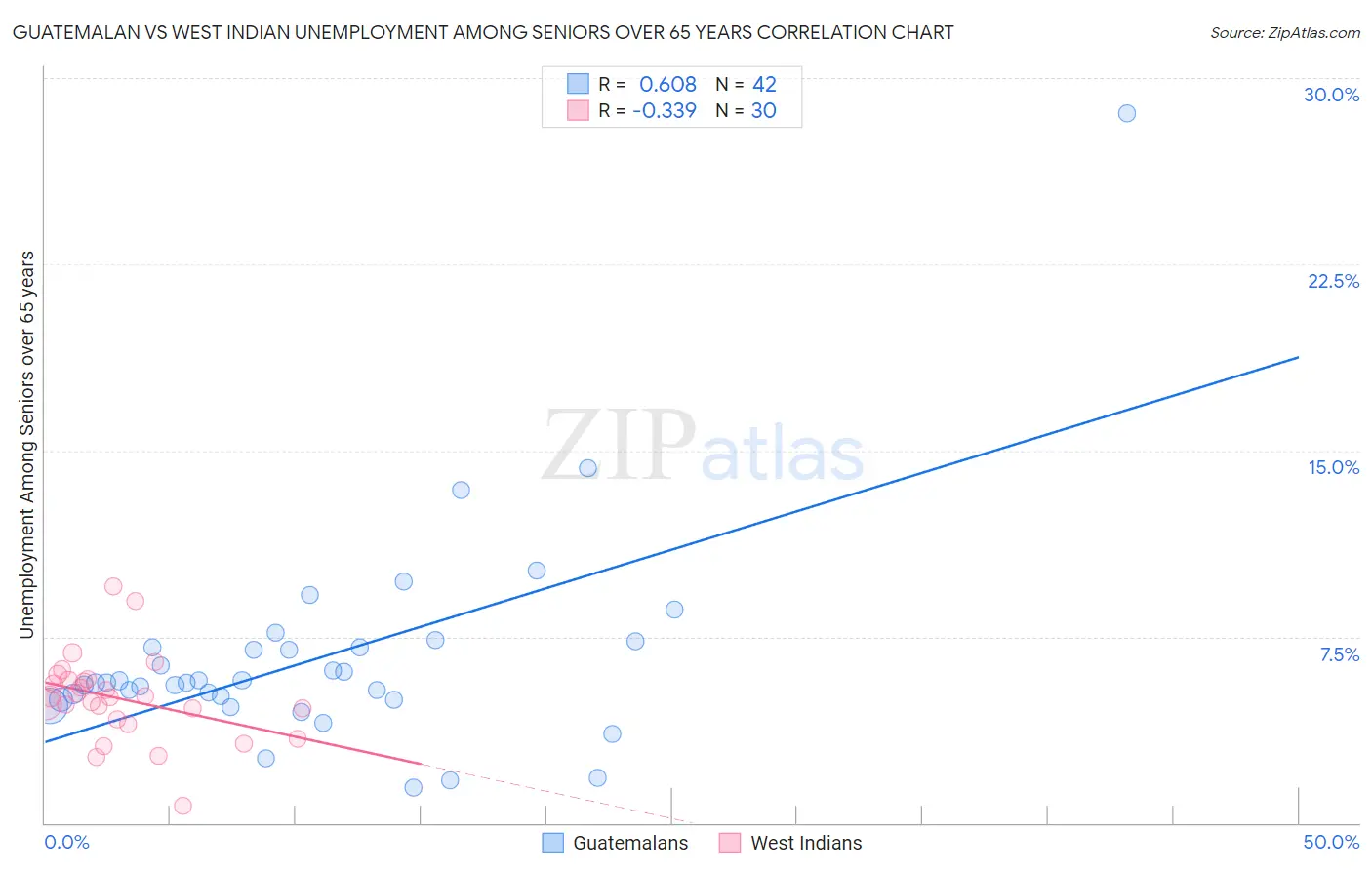 Guatemalan vs West Indian Unemployment Among Seniors over 65 years