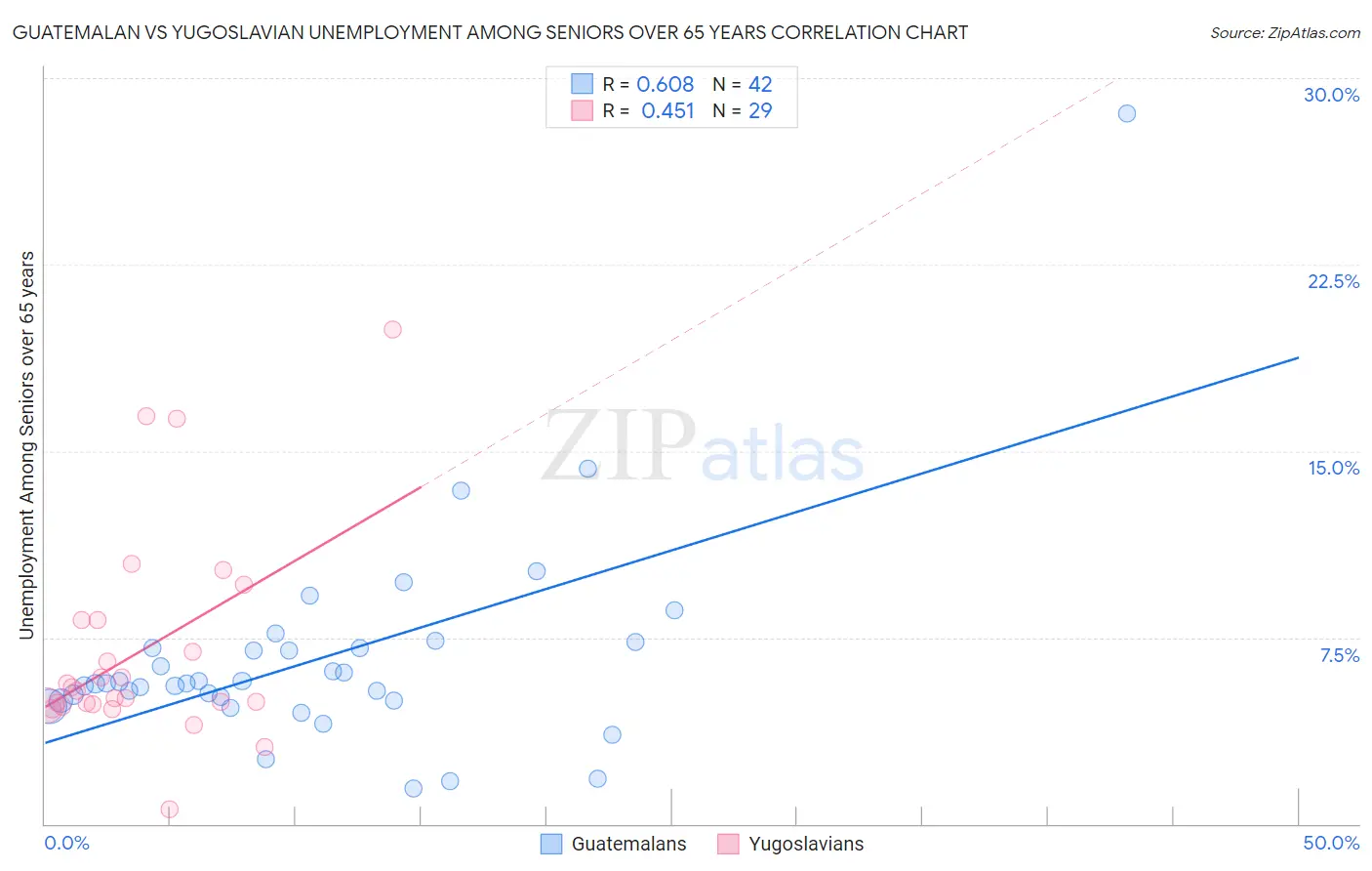 Guatemalan vs Yugoslavian Unemployment Among Seniors over 65 years