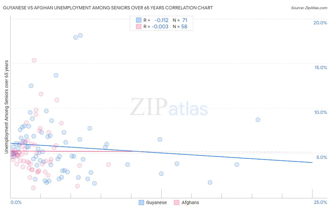 Guyanese vs Afghan Unemployment Among Seniors over 65 years