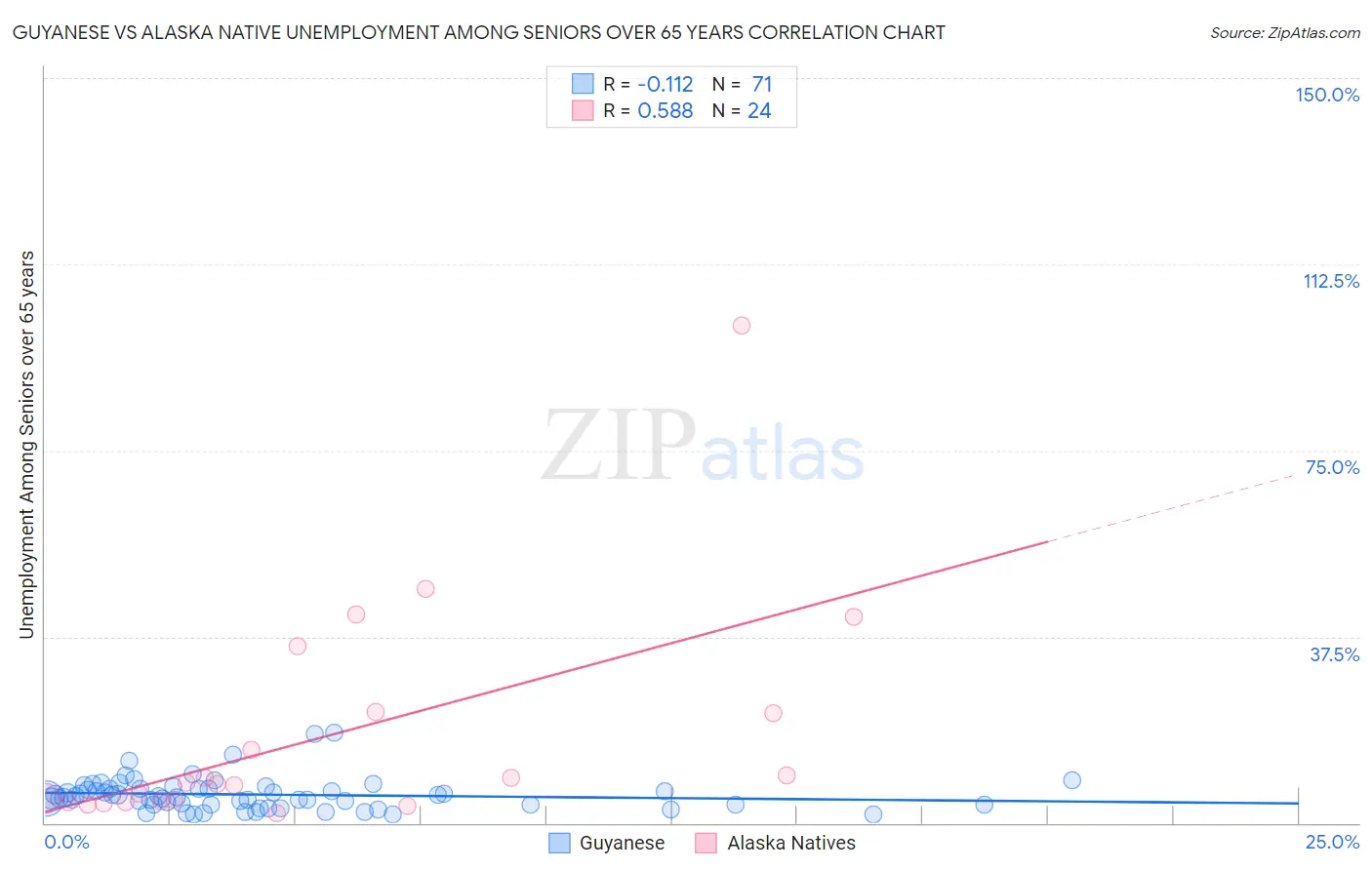 Guyanese vs Alaska Native Unemployment Among Seniors over 65 years