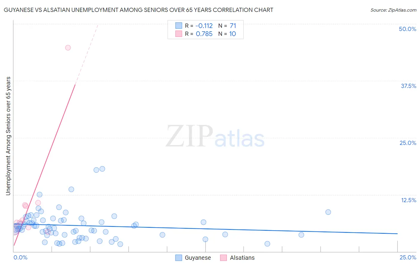 Guyanese vs Alsatian Unemployment Among Seniors over 65 years