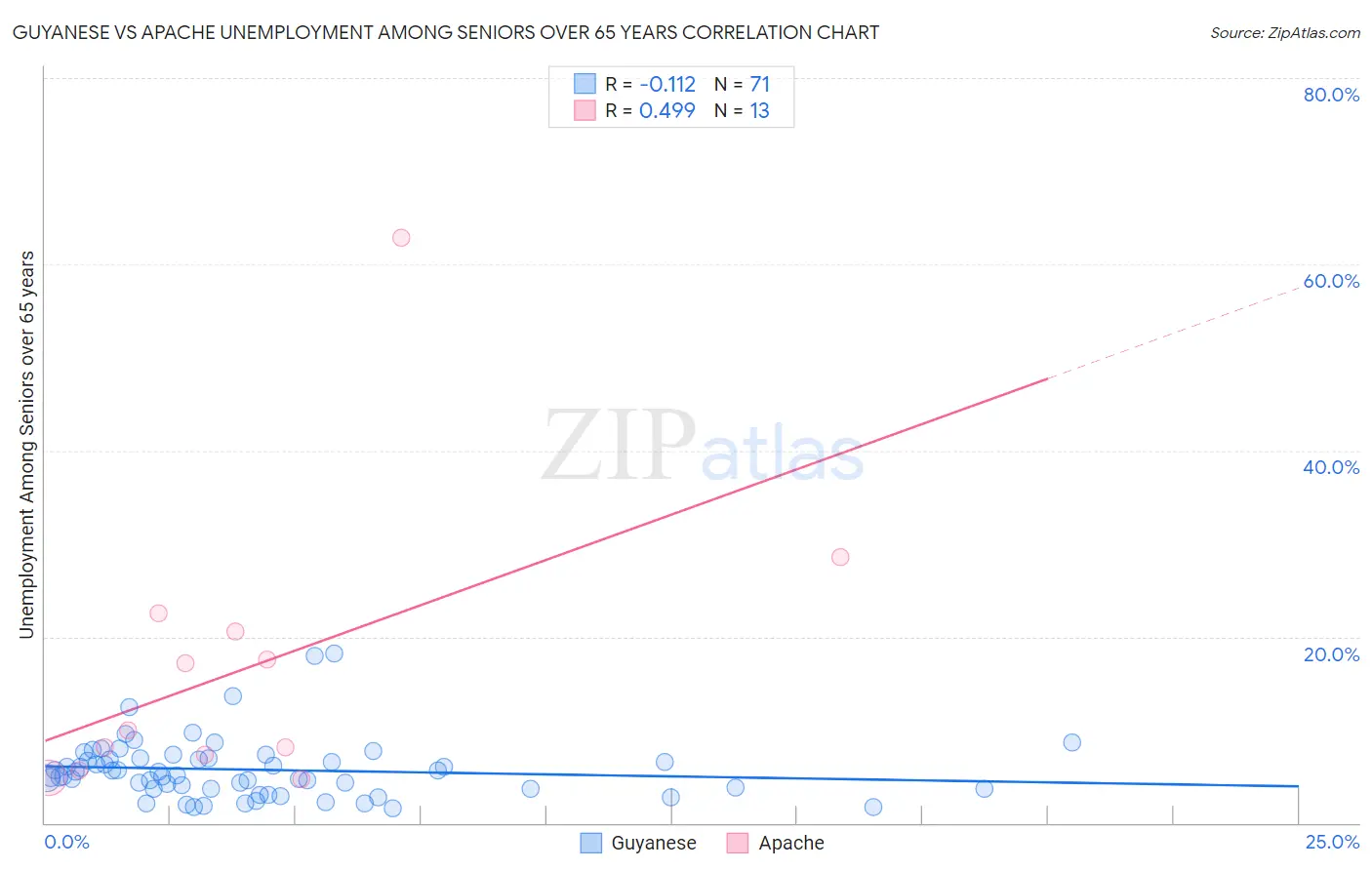 Guyanese vs Apache Unemployment Among Seniors over 65 years