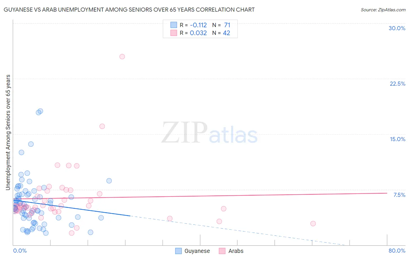 Guyanese vs Arab Unemployment Among Seniors over 65 years