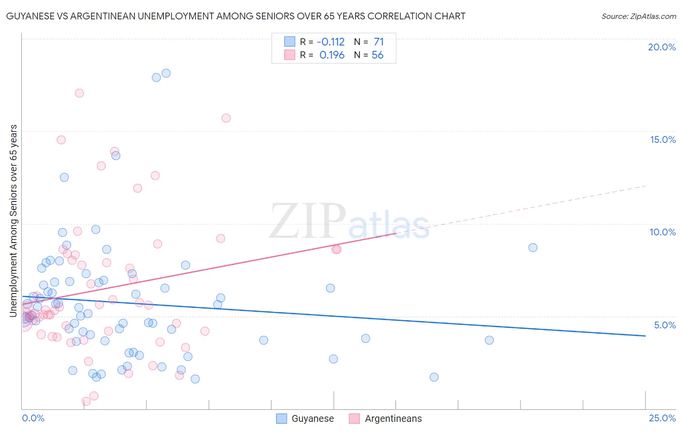 Guyanese vs Argentinean Unemployment Among Seniors over 65 years