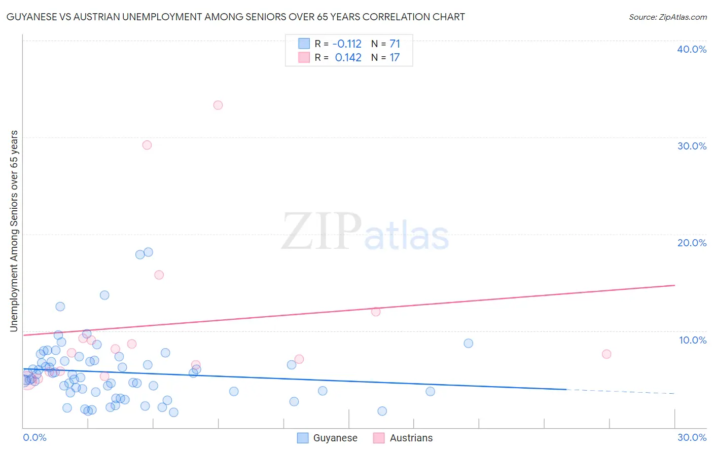Guyanese vs Austrian Unemployment Among Seniors over 65 years