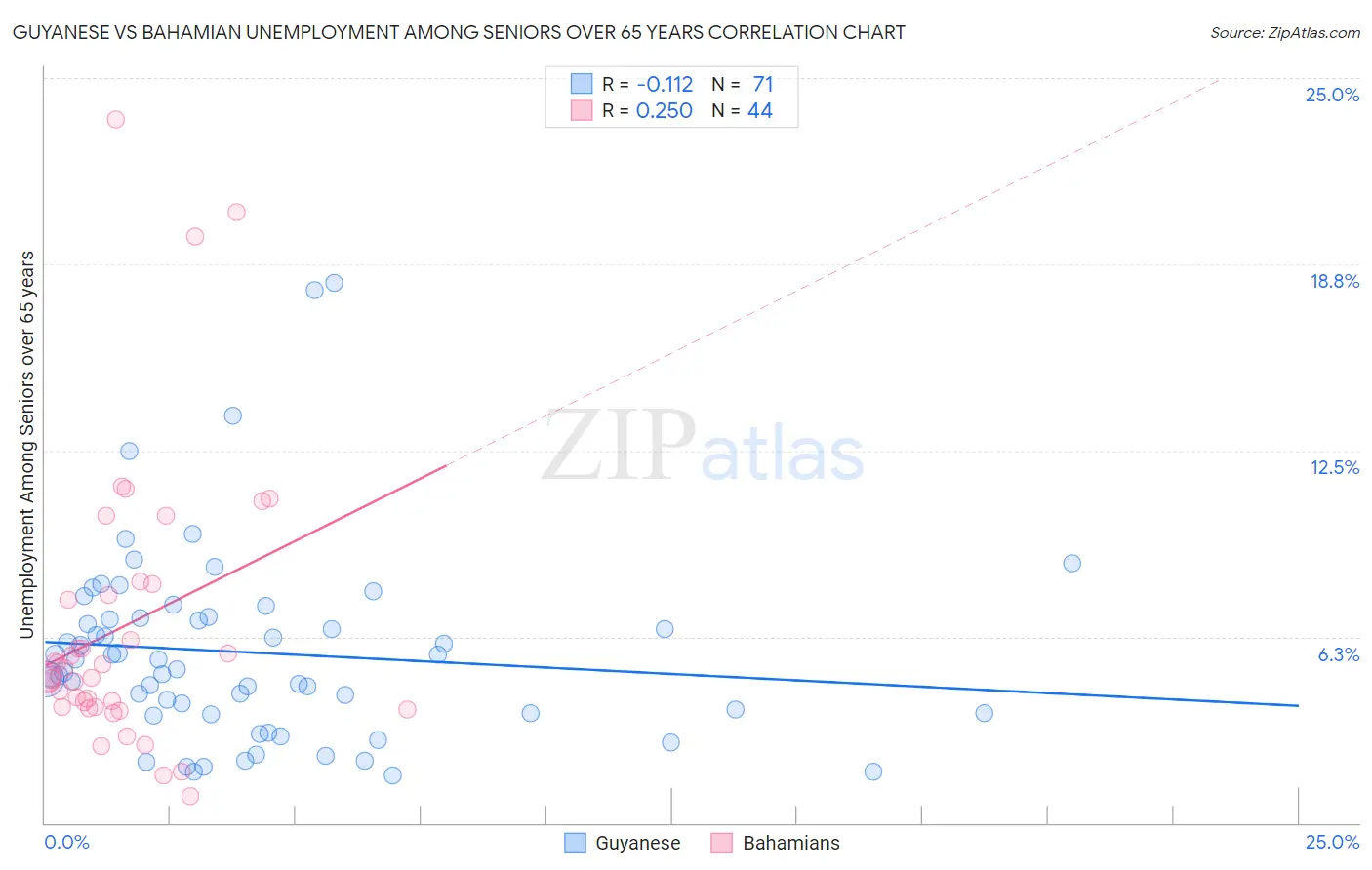 Guyanese vs Bahamian Unemployment Among Seniors over 65 years
