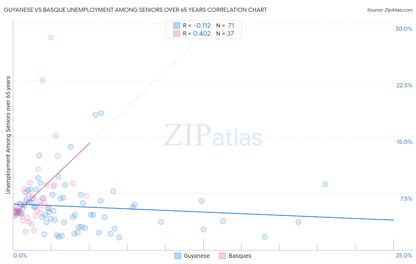 Guyanese vs Basque Unemployment Among Seniors over 65 years