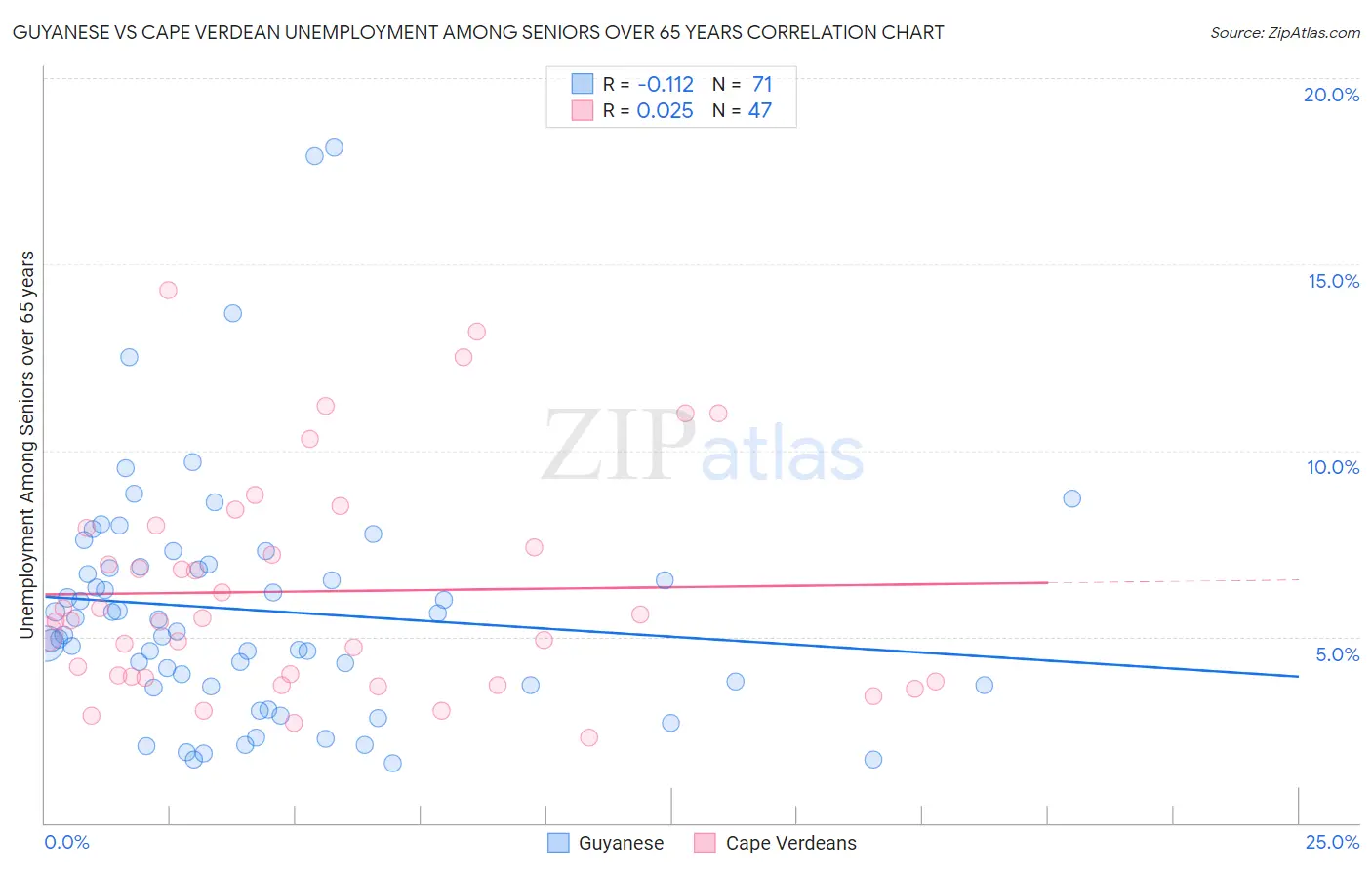 Guyanese vs Cape Verdean Unemployment Among Seniors over 65 years