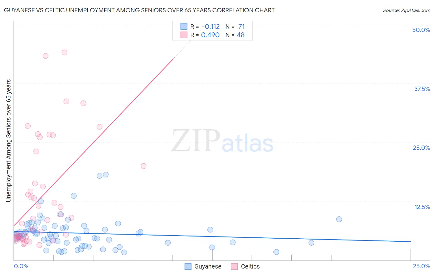 Guyanese vs Celtic Unemployment Among Seniors over 65 years