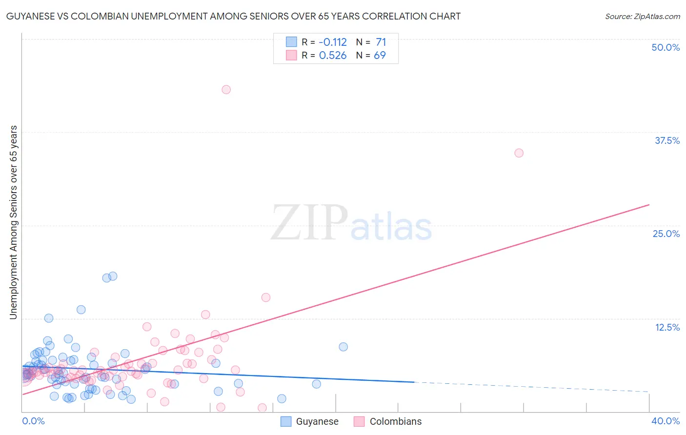 Guyanese vs Colombian Unemployment Among Seniors over 65 years