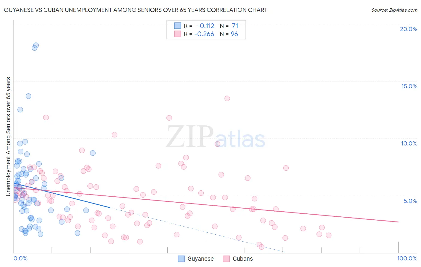 Guyanese vs Cuban Unemployment Among Seniors over 65 years