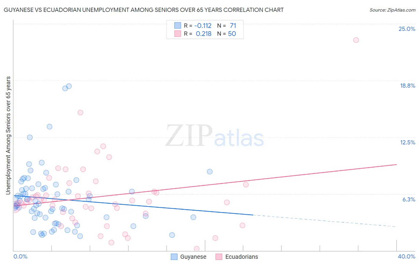 Guyanese vs Ecuadorian Unemployment Among Seniors over 65 years