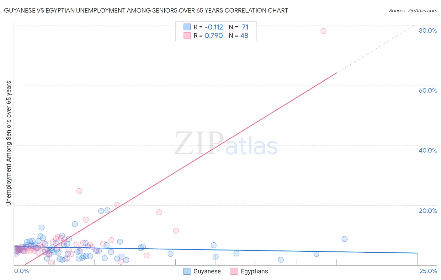Guyanese vs Egyptian Unemployment Among Seniors over 65 years