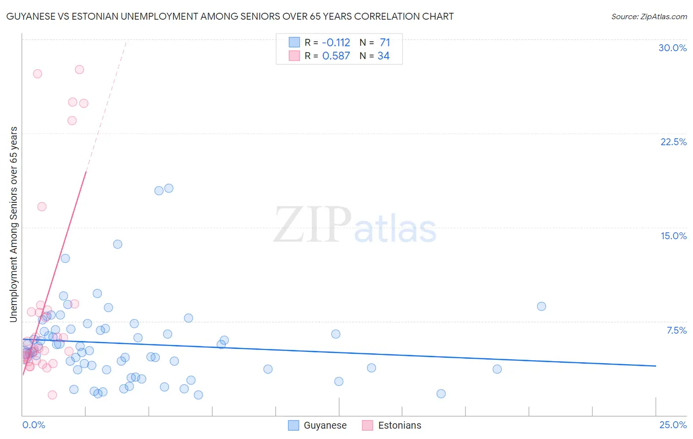 Guyanese vs Estonian Unemployment Among Seniors over 65 years