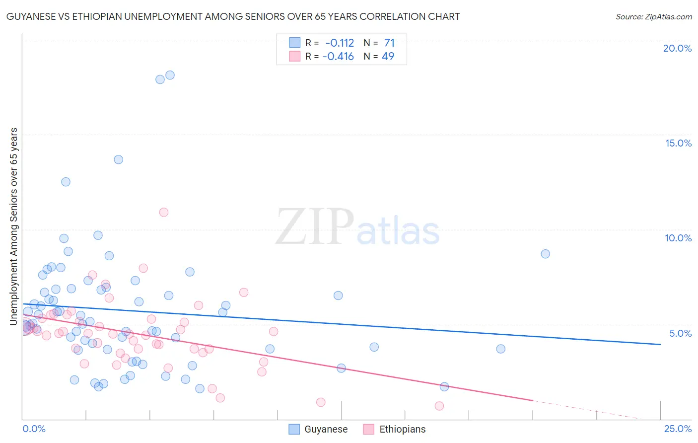 Guyanese vs Ethiopian Unemployment Among Seniors over 65 years