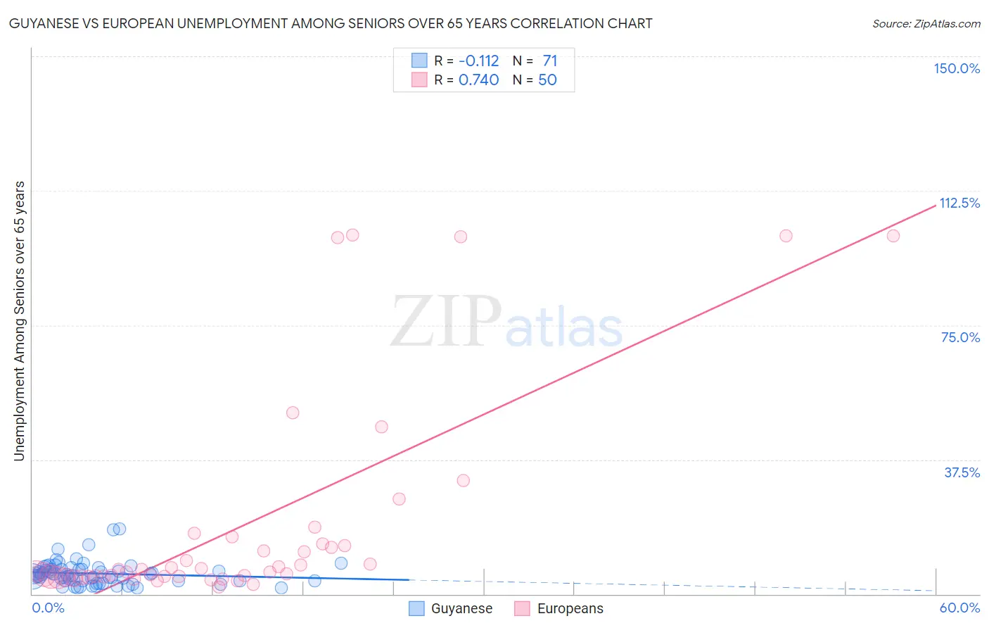 Guyanese vs European Unemployment Among Seniors over 65 years