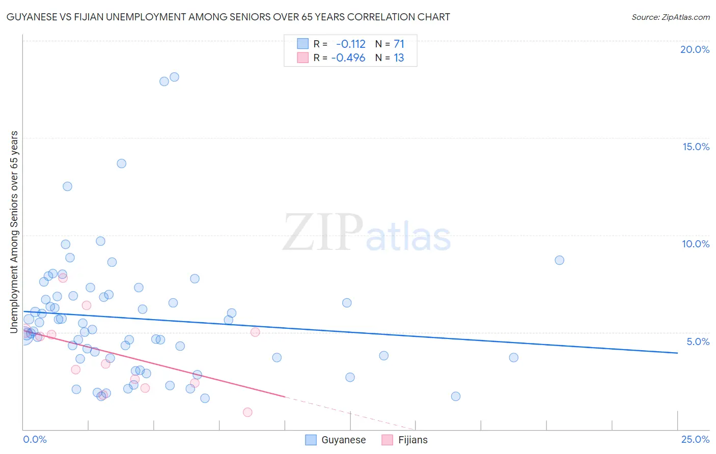 Guyanese vs Fijian Unemployment Among Seniors over 65 years