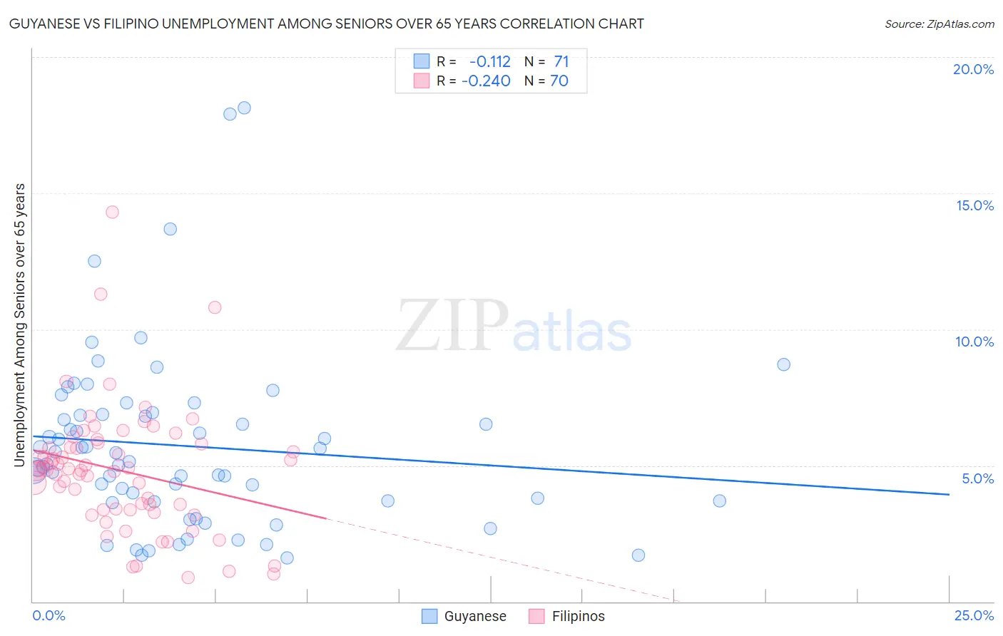 Guyanese vs Filipino Unemployment Among Seniors over 65 years