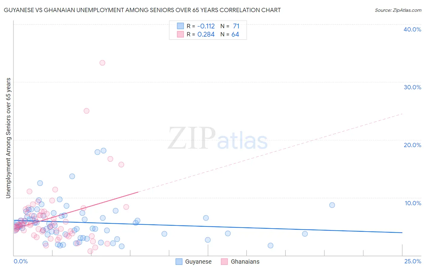 Guyanese vs Ghanaian Unemployment Among Seniors over 65 years