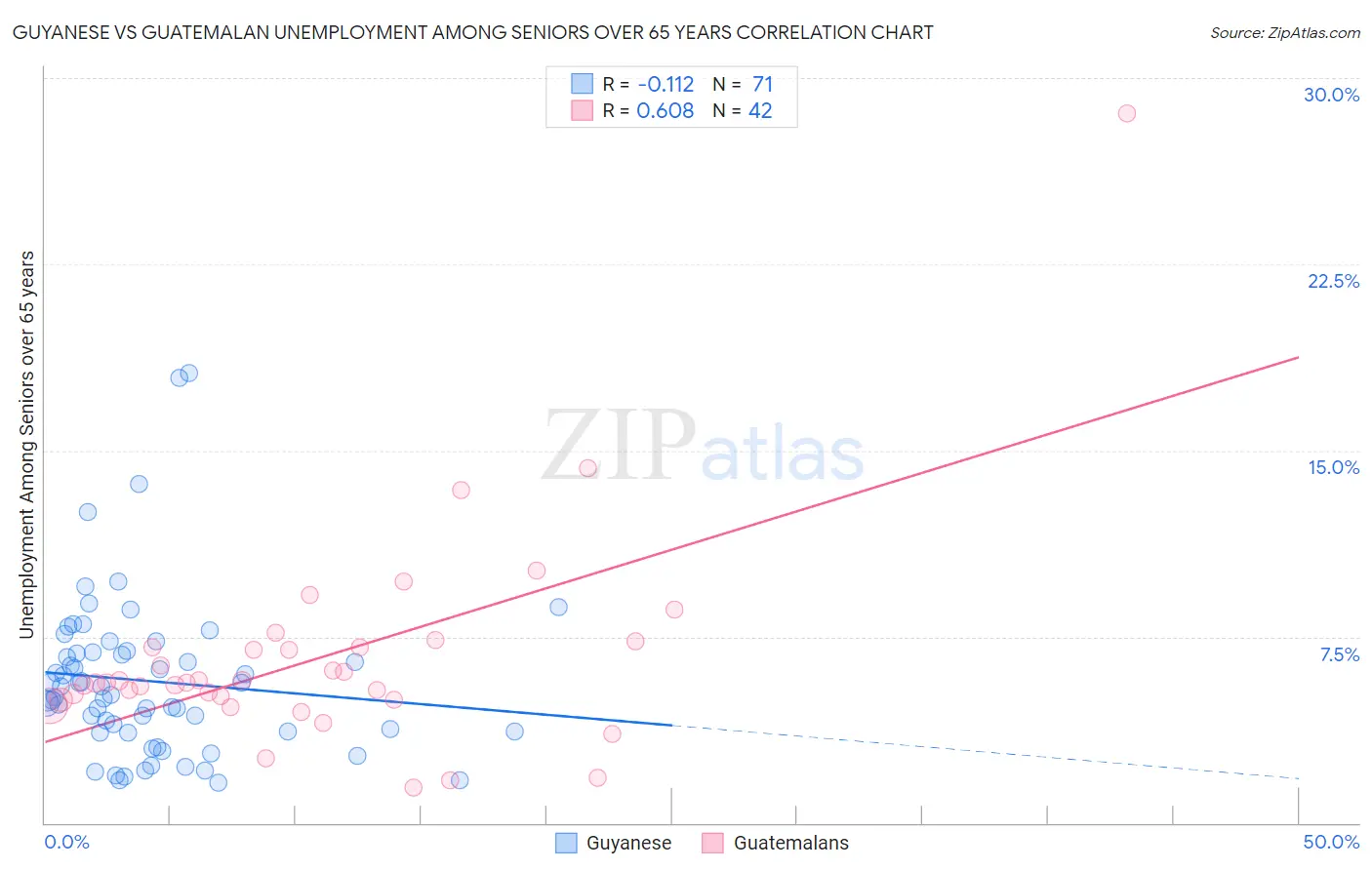 Guyanese vs Guatemalan Unemployment Among Seniors over 65 years