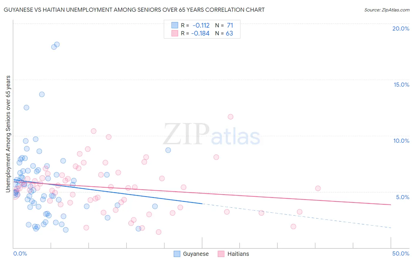 Guyanese vs Haitian Unemployment Among Seniors over 65 years