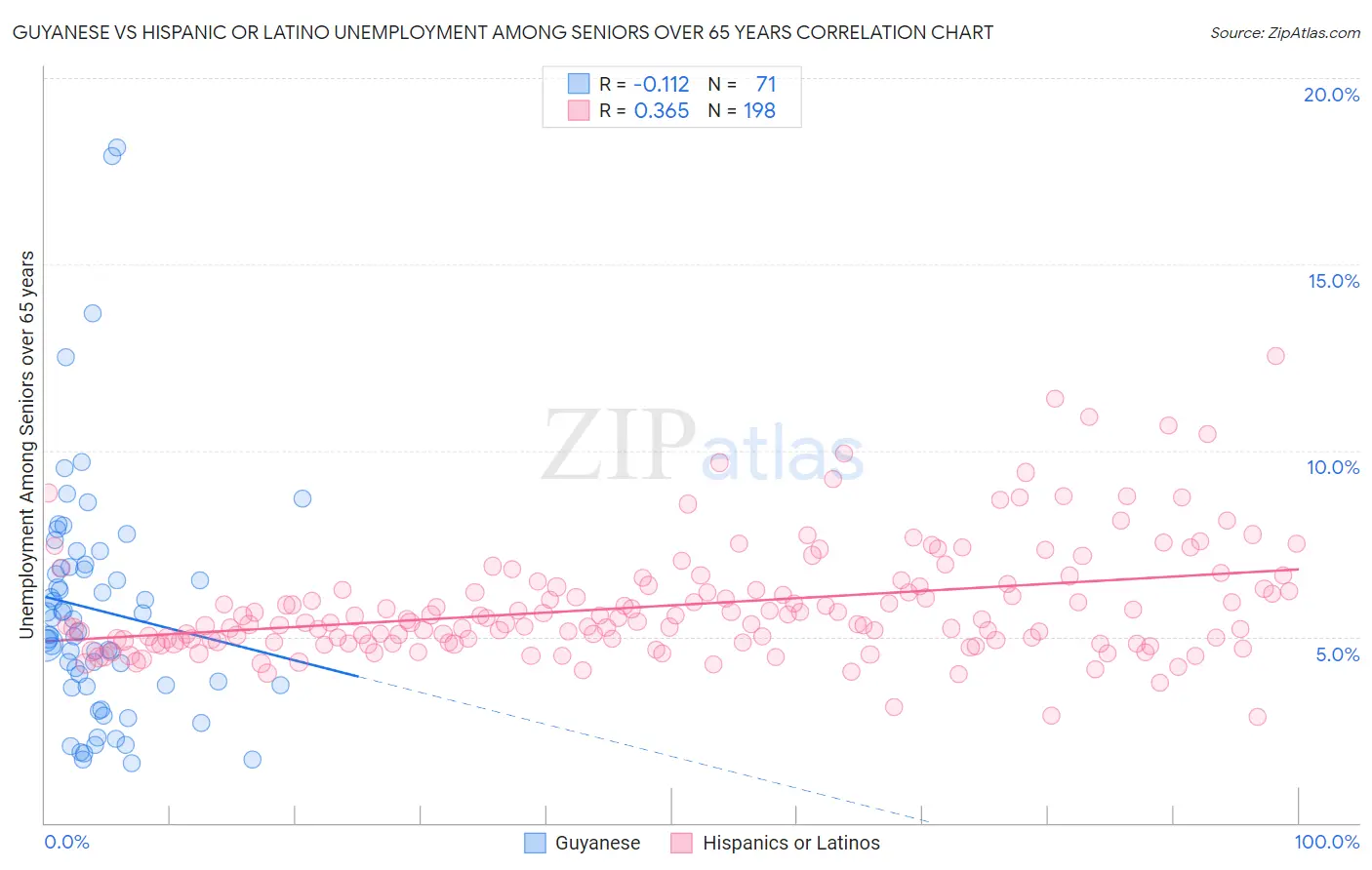 Guyanese vs Hispanic or Latino Unemployment Among Seniors over 65 years