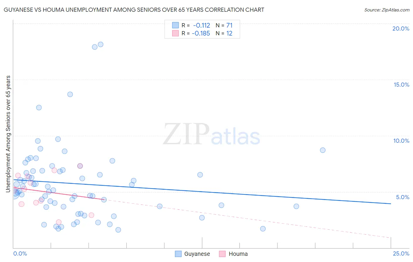 Guyanese vs Houma Unemployment Among Seniors over 65 years