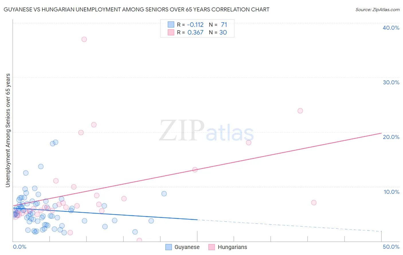 Guyanese vs Hungarian Unemployment Among Seniors over 65 years
