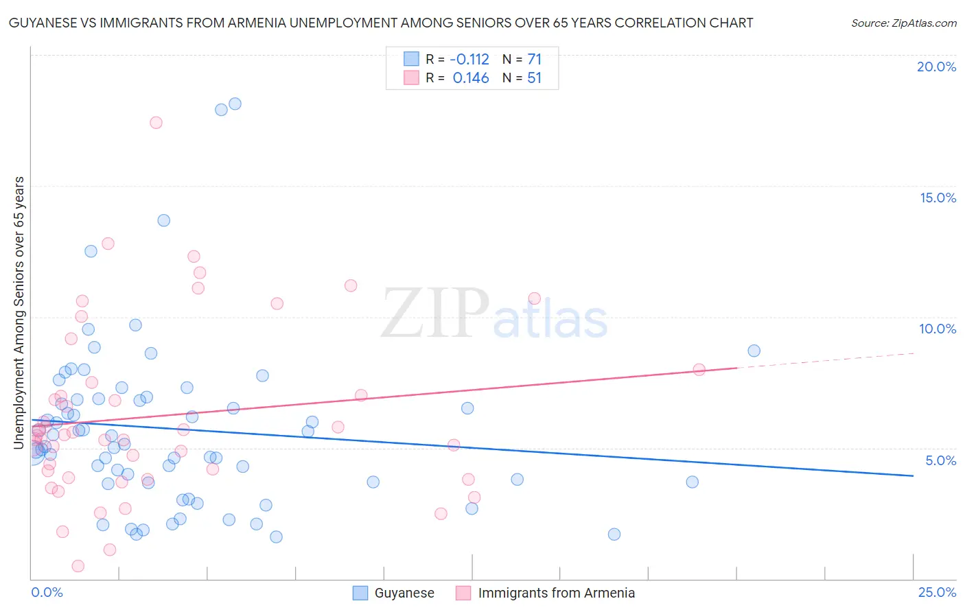 Guyanese vs Immigrants from Armenia Unemployment Among Seniors over 65 years