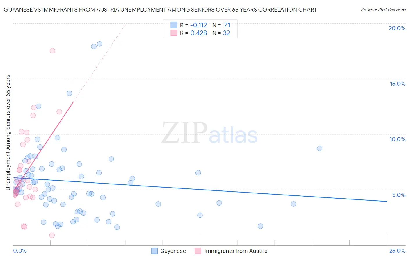 Guyanese vs Immigrants from Austria Unemployment Among Seniors over 65 years