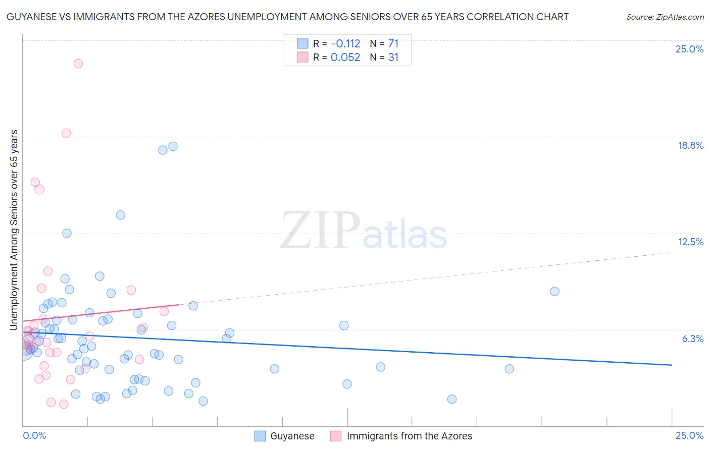 Guyanese vs Immigrants from the Azores Unemployment Among Seniors over 65 years