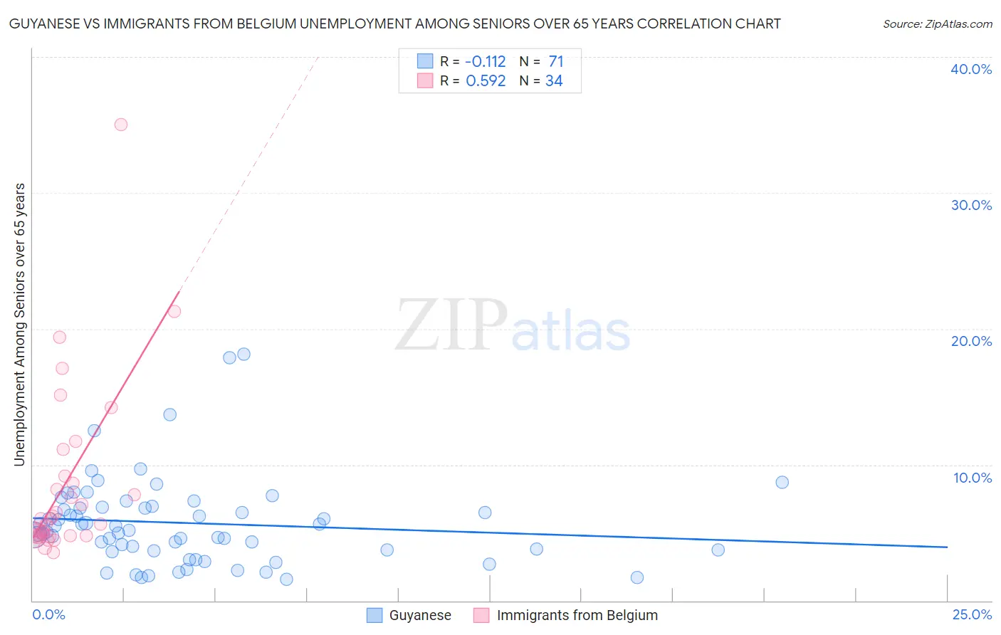 Guyanese vs Immigrants from Belgium Unemployment Among Seniors over 65 years