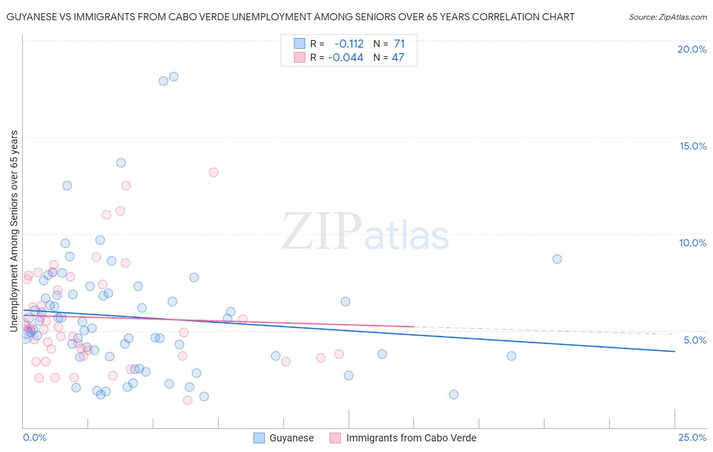 Guyanese vs Immigrants from Cabo Verde Unemployment Among Seniors over 65 years