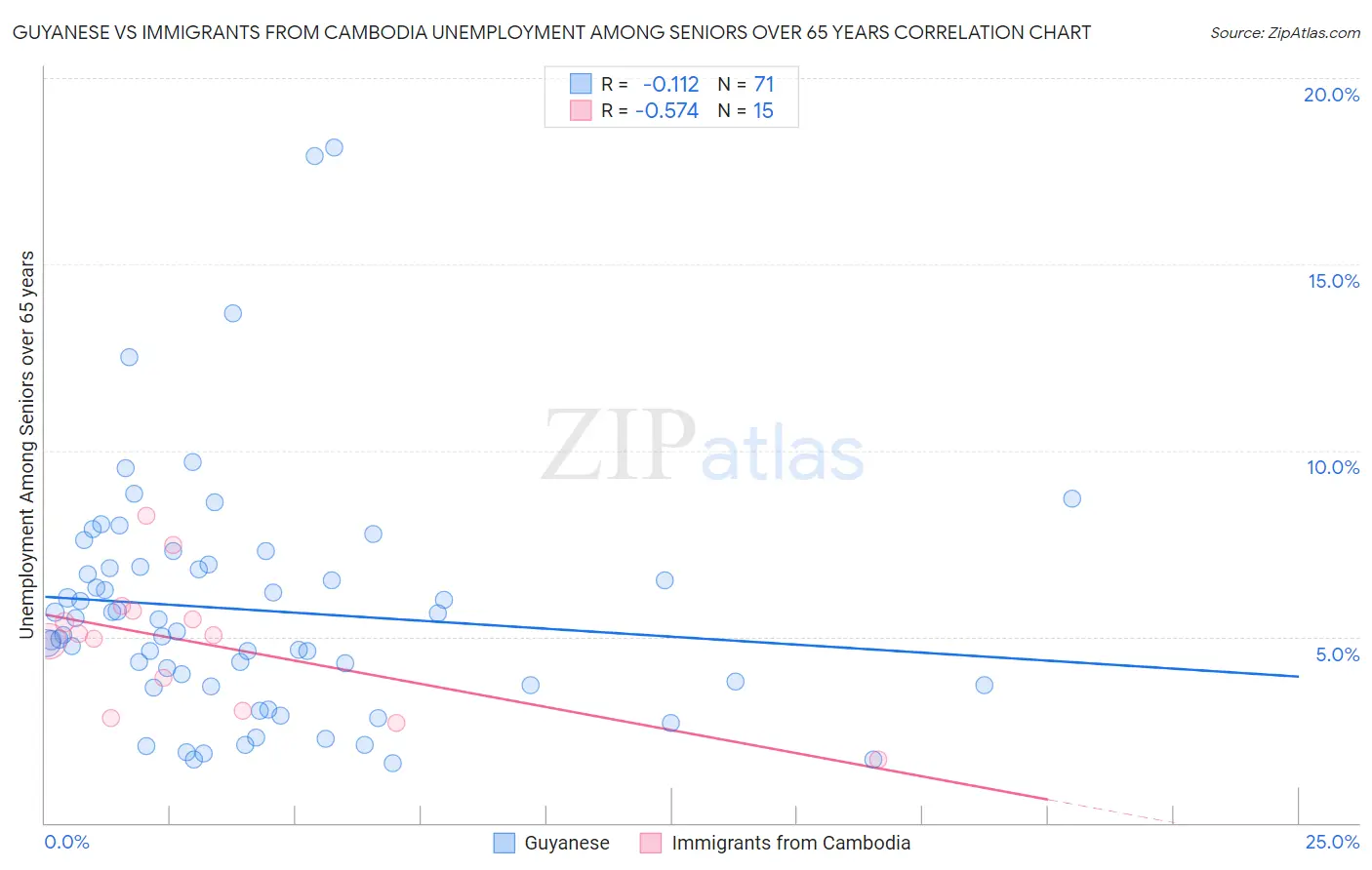 Guyanese vs Immigrants from Cambodia Unemployment Among Seniors over 65 years