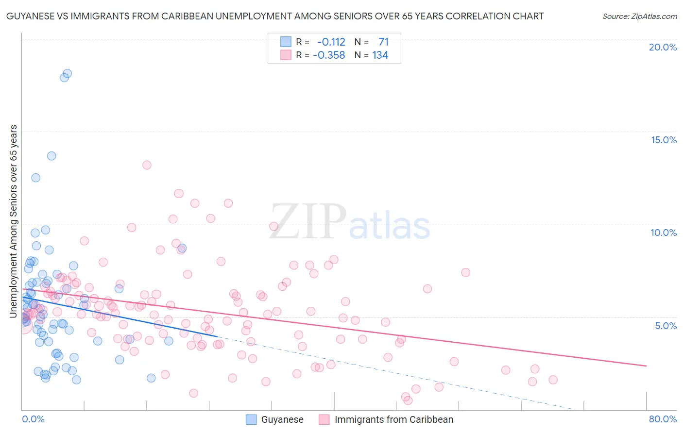 Guyanese vs Immigrants from Caribbean Unemployment Among Seniors over 65 years