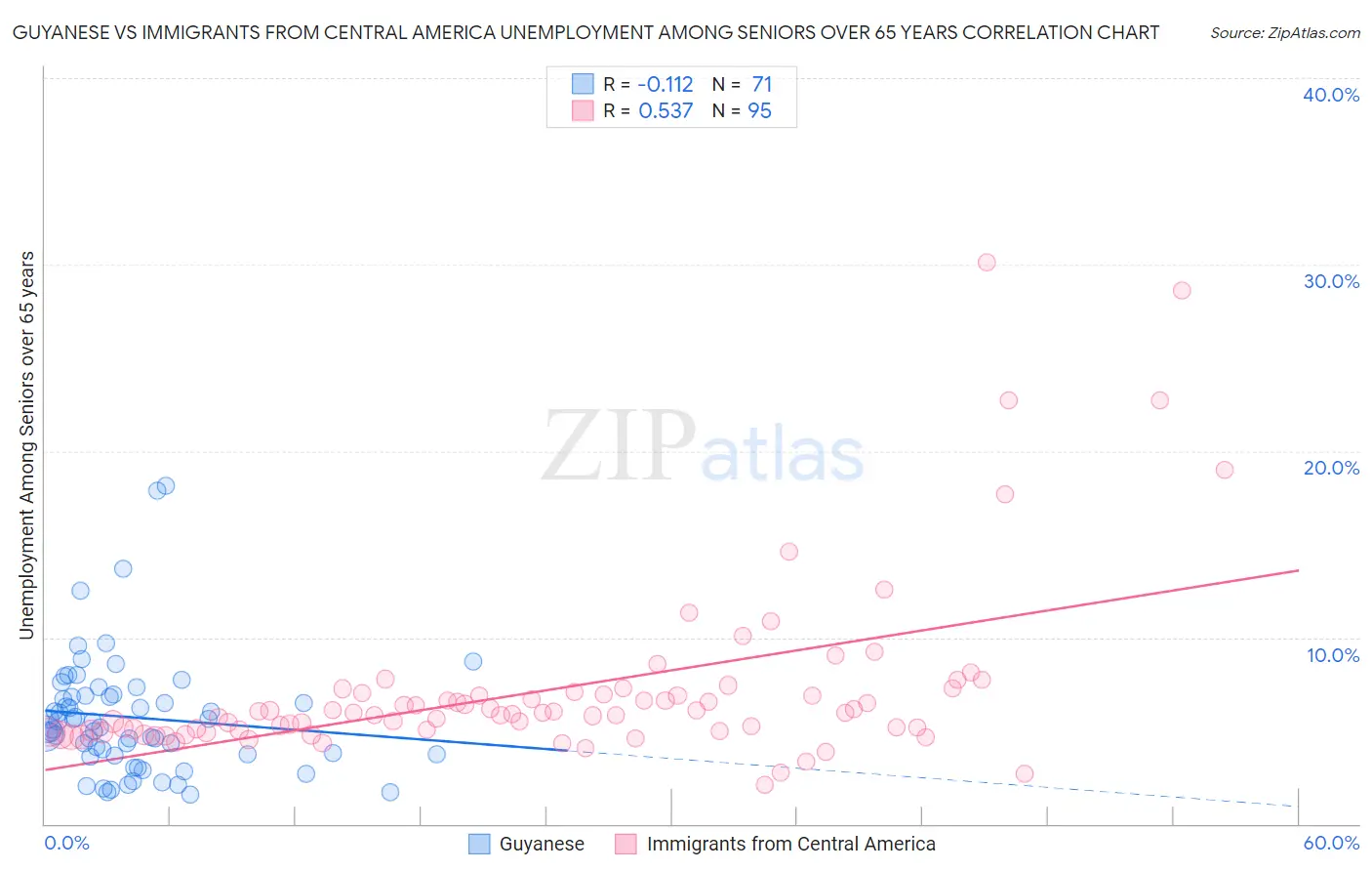 Guyanese vs Immigrants from Central America Unemployment Among Seniors over 65 years