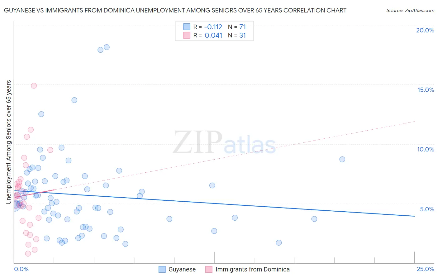Guyanese vs Immigrants from Dominica Unemployment Among Seniors over 65 years