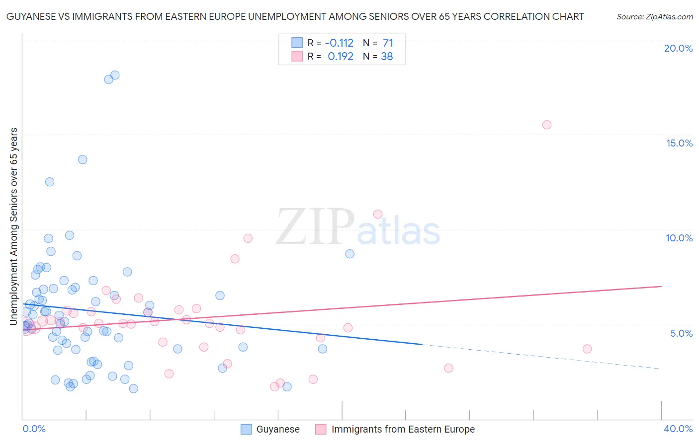 Guyanese vs Immigrants from Eastern Europe Unemployment Among Seniors over 65 years