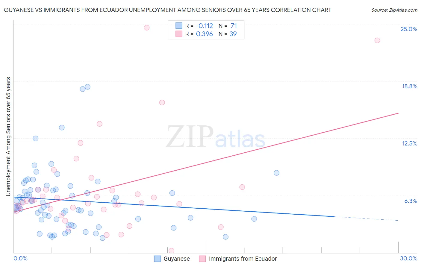 Guyanese vs Immigrants from Ecuador Unemployment Among Seniors over 65 years
