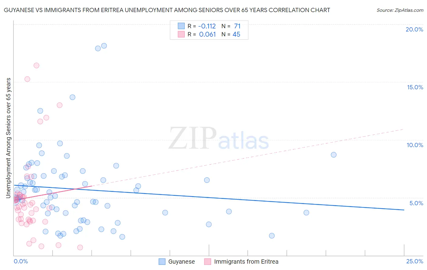 Guyanese vs Immigrants from Eritrea Unemployment Among Seniors over 65 years