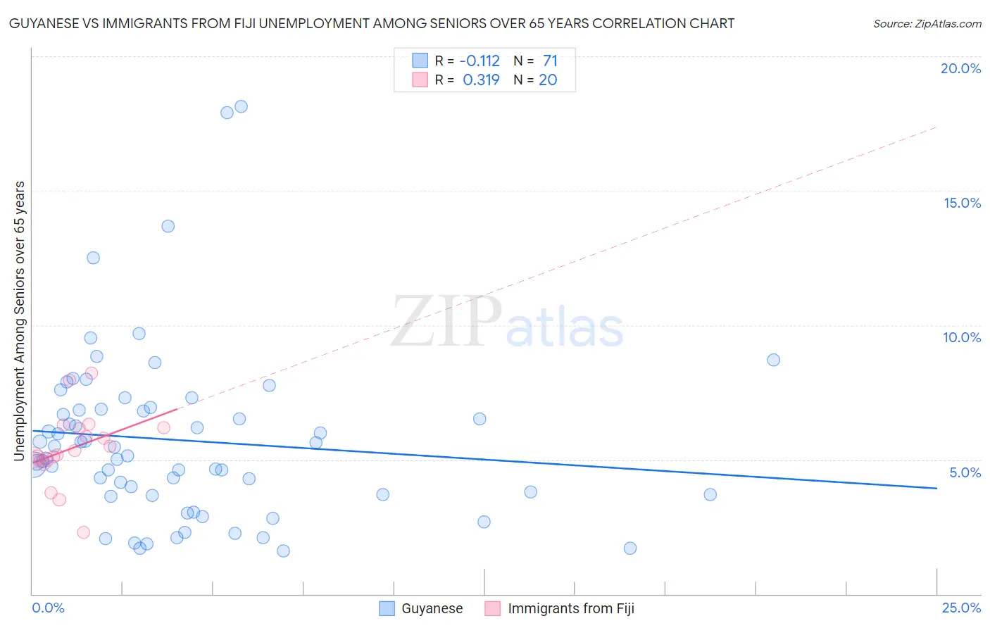Guyanese vs Immigrants from Fiji Unemployment Among Seniors over 65 years
