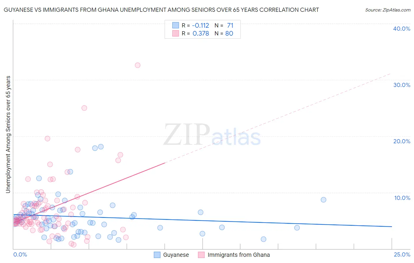 Guyanese vs Immigrants from Ghana Unemployment Among Seniors over 65 years