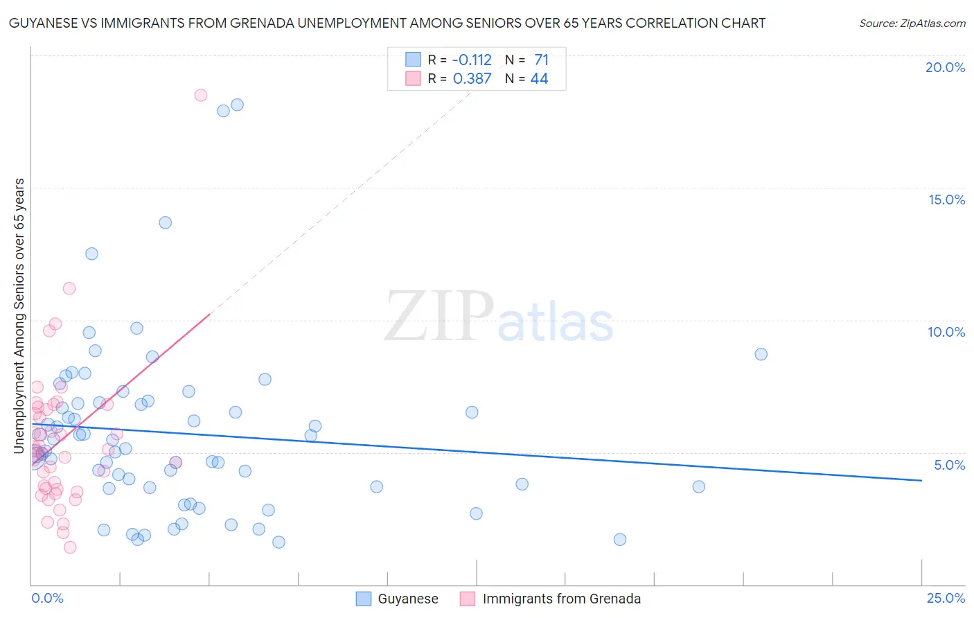 Guyanese vs Immigrants from Grenada Unemployment Among Seniors over 65 years