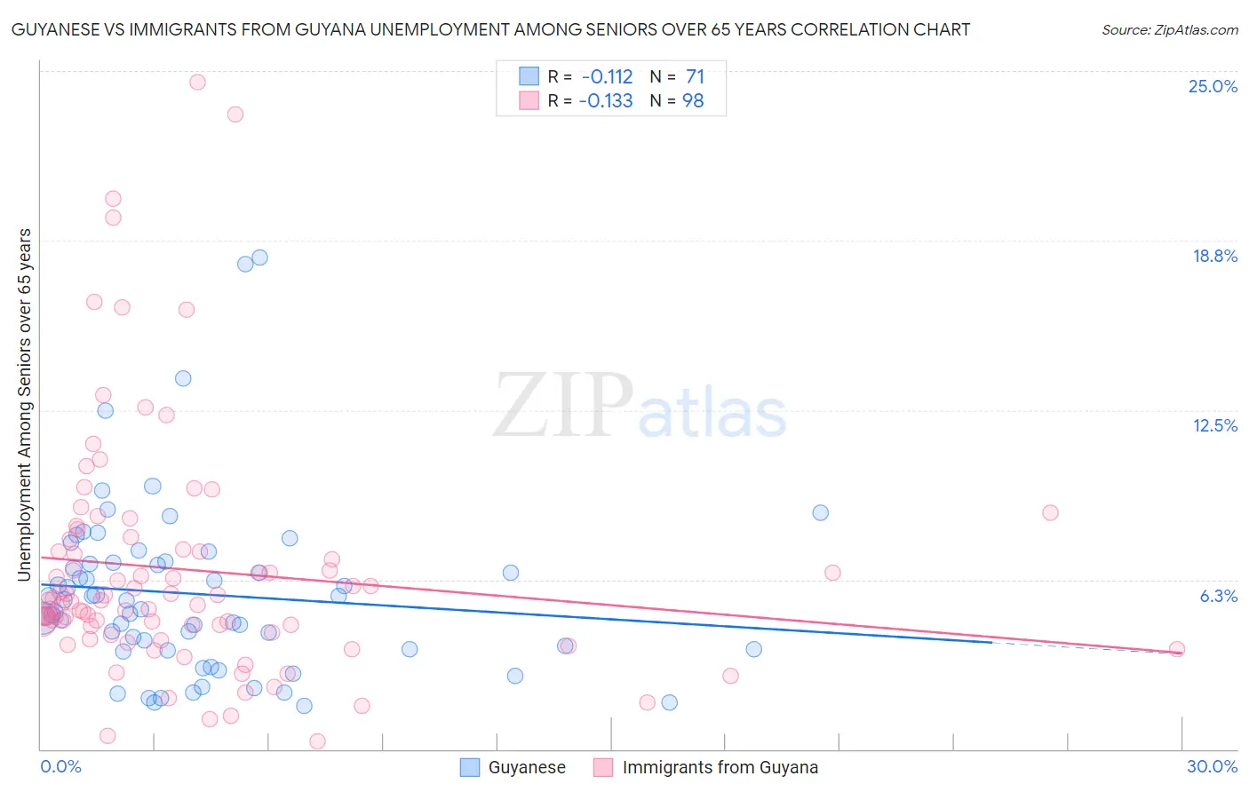 Guyanese vs Immigrants from Guyana Unemployment Among Seniors over 65 years
